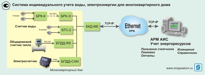 Автоматизированная система учета газа, воды и электроэнергии для многоквартирных жилых домов