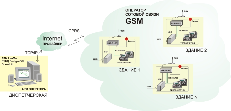 GSM GPRS   