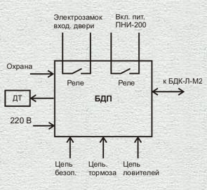 Диспетчеризация подъемников ПНИ-200