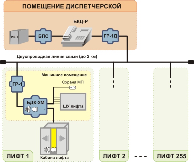 Диспетчеризация лифтов СЛДКС-1