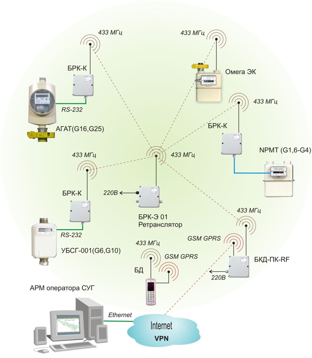 Система сбора показаний счетчиков газа по радиоканалу 433 МГц с выводом информации по сети GSM GPRS