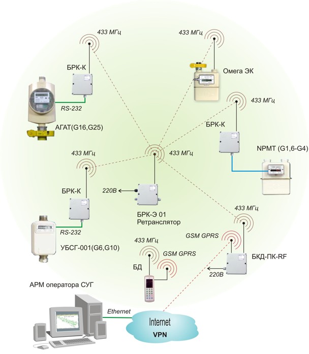        433       GSM GPRS