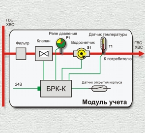 Квартирный учет воды, газа, электроэнергии