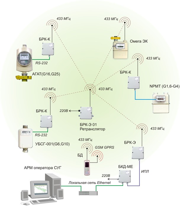        433       Ethernet