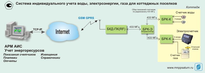 Автоматизированная система учета газа, воды и электроэнергии для коттеджных поселков
