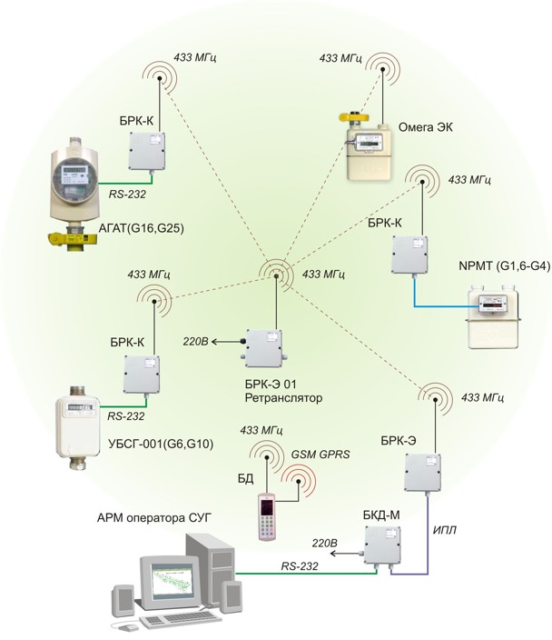 Система сбора показаний счетчиков газа по радиоканалу 433 МГц с выводом на локальный АРМ оператора